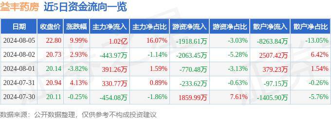 【2024澳门资料大全正版资料】_港股异动 | 太平洋航运(02343)现涨超3% 上半年业绩逊预期 美银称下半年运费水平健康