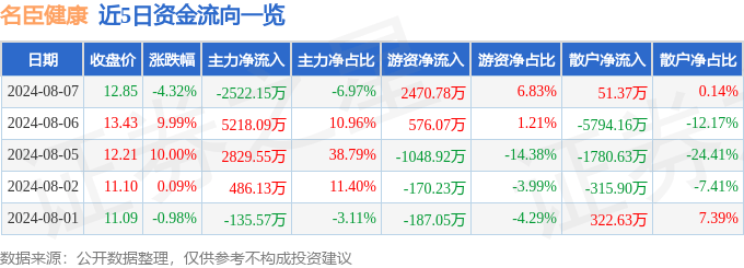 【2024澳门资料免费大全】_股票行情快报：澳洋健康（002172）8月9日主力资金净卖出357.26万元