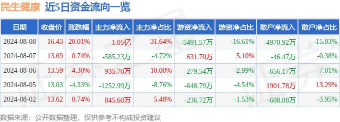 【2024年澳门一肖一码期期准】_南向资金8月21日持有思派健康市值3.26亿港元，持股比例占7.39%