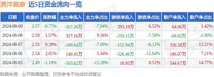 【新澳彩资料免费资料大全】_智云健康（09955.HK）8月8日收盘跌3.16%，主力资金净流出71.36万港元