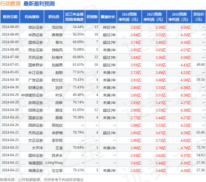 🌸管家婆2024新澳正版资料🌸_行动教育连续3个交易日下跌，期间累计跌幅6.09%