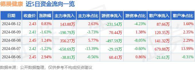 【2024年管家婆100%中奖】_融捷健康(300247)8月9日股东户数3.26万户，较上期增加0.82%