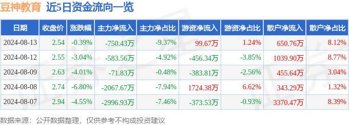 🌸管家婆精准一肖一码100%l?🌸_科德教育上涨5.26%，报11.4元/股