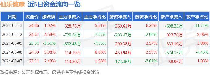 【2024年管家婆一奖一特一中】_医思健康（02138.HK）8月12日收盘跌3.33%