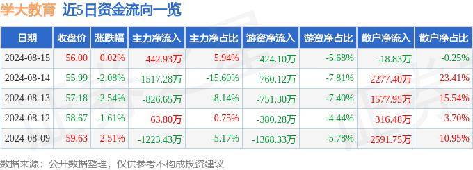 🌸王中王一肖中特4933333🌸_中公教育获融资买入0.73亿元，近三日累计买入2.67亿元