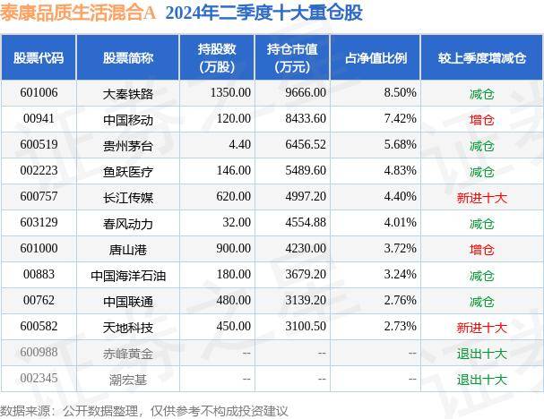 🌸澳门六开奖结果2024开奖记录查询🌸丨信澳优享生活混合C连续5个交易日下跌，区间累计跌幅2.82%