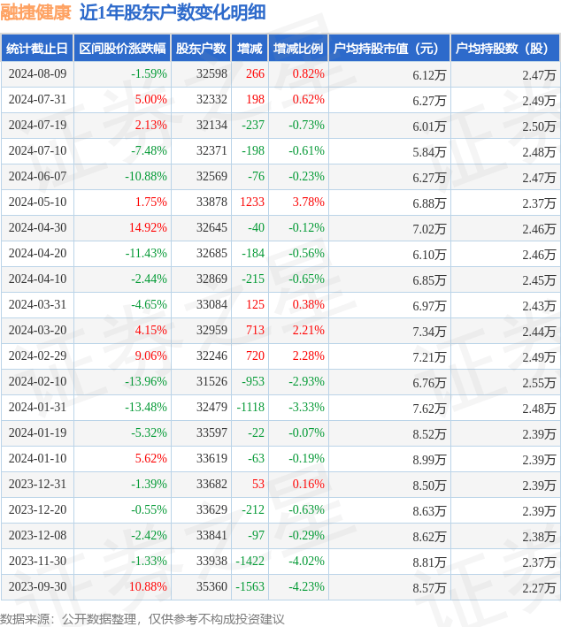 【澳门资料大全正版资料2024年免费】_仙乐健康(300791)6月30日股东户数0.77万户，较上期增加23.15%
