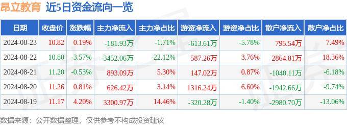 ✅2024新澳门正版免费资料✅丨港股异动丨教育股走强，新东方涨8%，粉笔涨超6%，国务院发文强调激发教育和培训消费活力