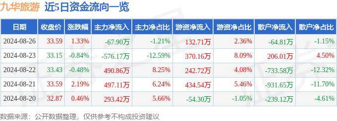 🍁7777788888一肖一码🍁丨南京商旅：入境游业务占比较小，国家免签政策对公司旅游业务影响较小