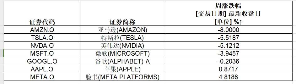 集体崩了！全球巨震，“七姐妹”惊魂