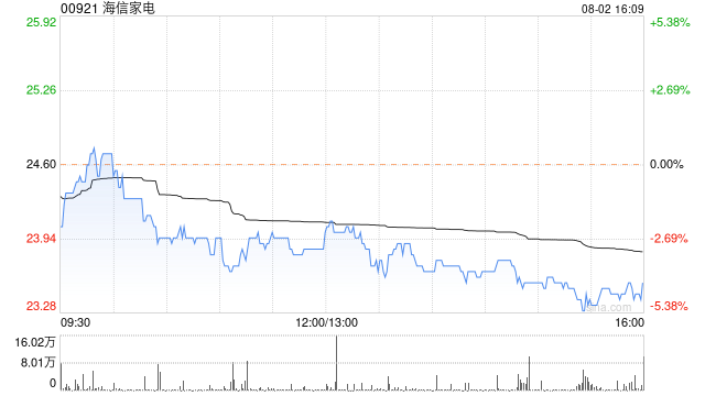 海信家电8月15日派发末期股息每10股10.13元