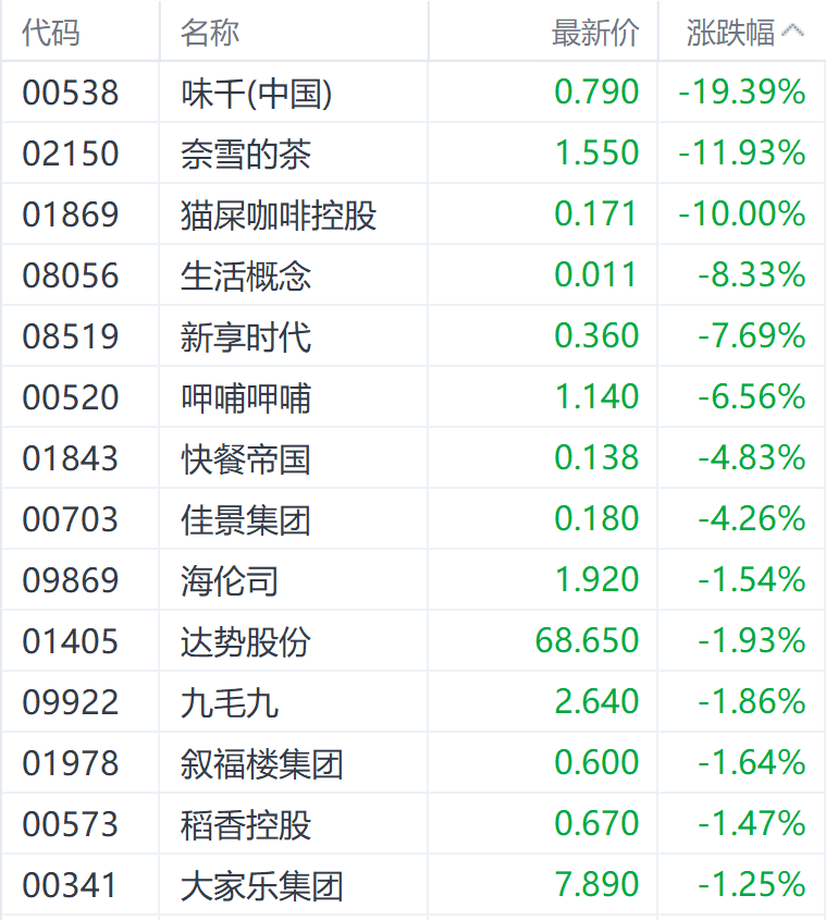 发生了什么？港股餐饮股多数调整 奈雪的茶下挫近12%  第1张