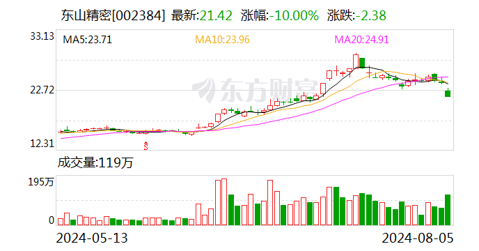 龙虎榜 | 东山精密今日跌停 深股通买入7.06亿元并卖出1.13亿元