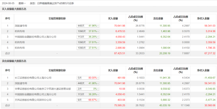 龙虎榜 | 东山精密今日跌停 深股通买入7.06亿元并卖出1.13亿元
