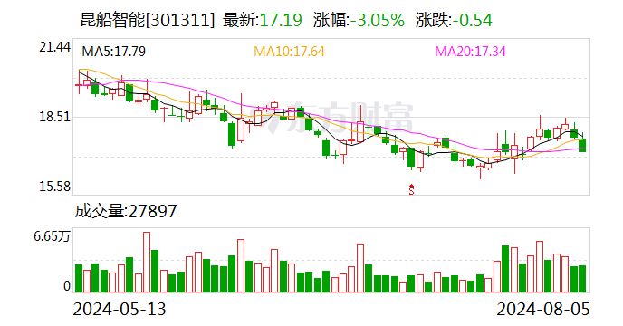 昆船智能：中国国有资本风险投资基金股份有限公司计划减持公司股份合计不超过720万股