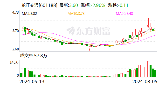 龙江交通：穗甬控股拟减持不超3%公司股份