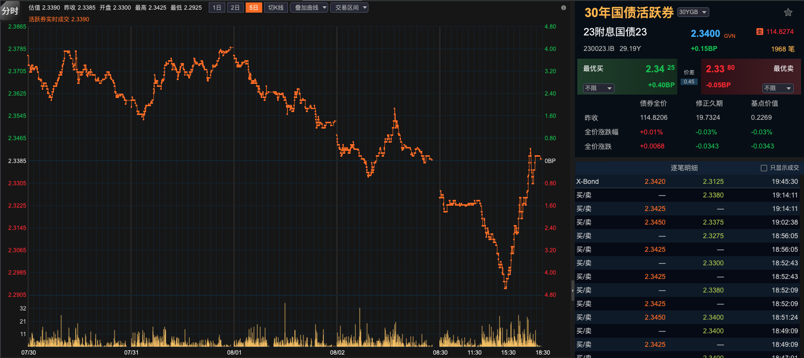 再创新低！10年期国债收益率跌破2.1%  业内：8月或进入长债多空博弈的关键阶段