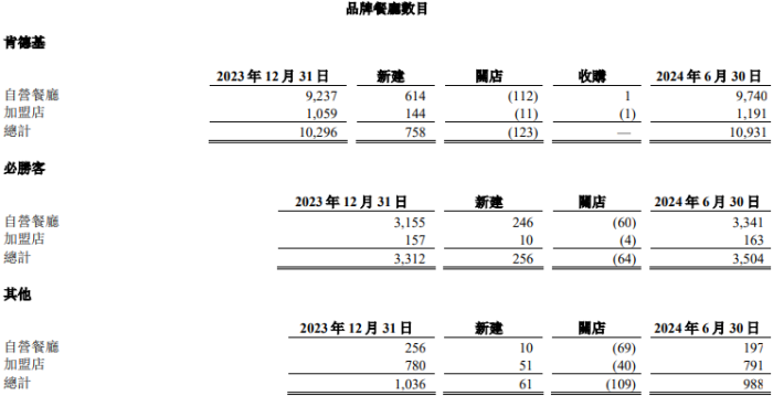 二季度利润创新高，百胜中国股价盘中大涨，数字订单占餐厅收入90%