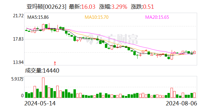 亚玛顿：公司目前ITO玻璃透光率大于85%，方阻控制在10欧姆/sq左右