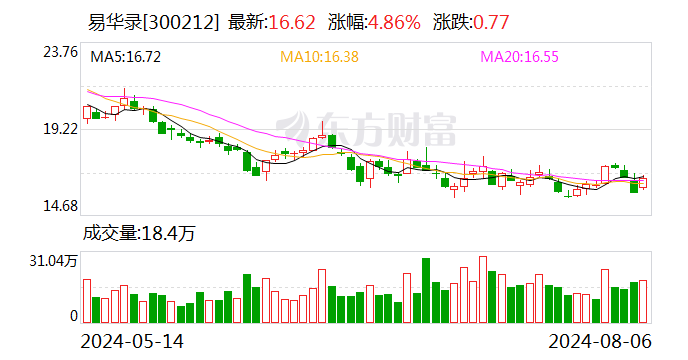 易华录：未弥补亏损7.53亿元 超过实收股本总额三分之一