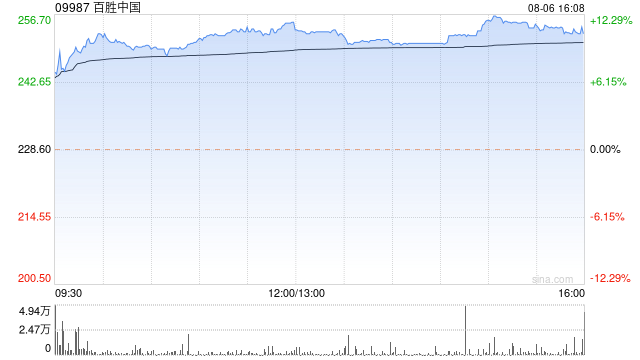 百胜中国8月5日斥资240万美元回购8.13万股