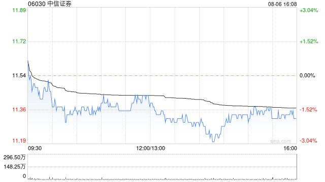 中信证券：华夏基金上半年实现净利润10.62亿元 综合收益总额10.69亿元