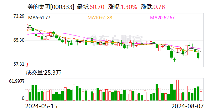 深股通连续5日净卖出美的集团 累计净卖出12.57亿元