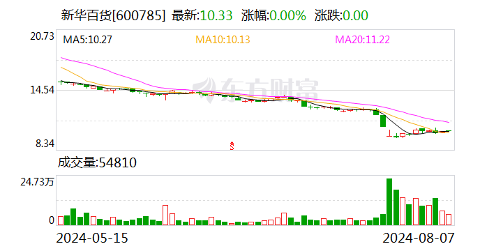 新华百货8月7日大宗交易成交699.46万元