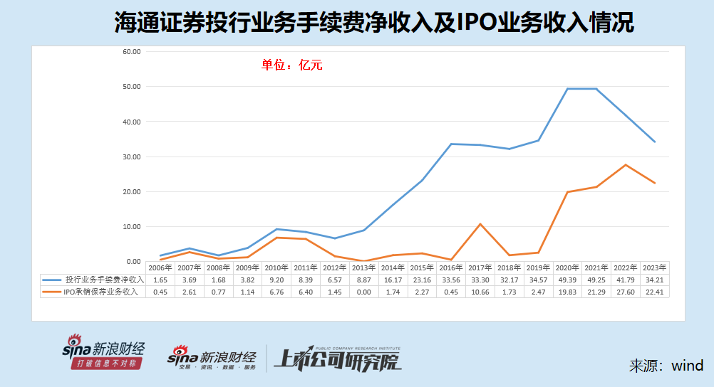 投行内控“三道防线”长期存在问题 海通证券是否该被暂停IPO保荐资格？