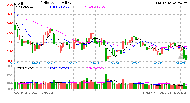光大期货：8月8日软商品日报