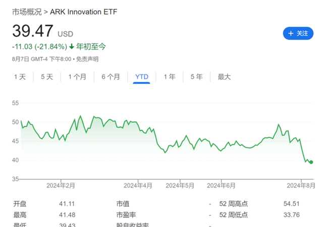 “木头姐”抄底！ARKK大跌期间买入亚马逊、AMD、Meta等