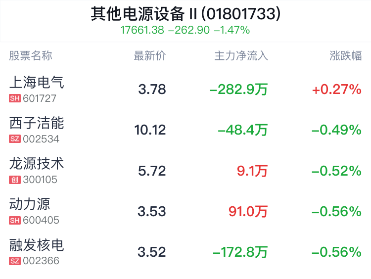 其他电源设备行业盘中拉升，上海电气涨0.27%