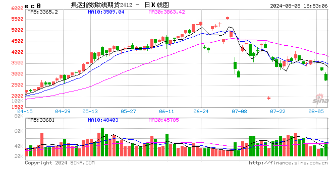 收评：集运指数跌超15% 硅铁跌超5%