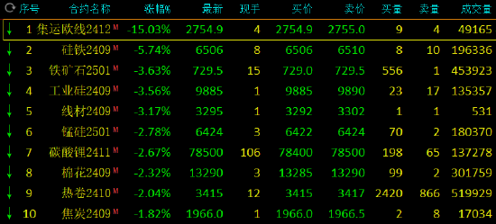 收评：集运指数跌超15% 硅铁跌超5%