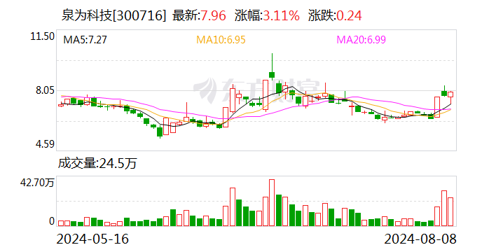 泉为科技：张贵明辞去公司副总经理、董事会秘书职务