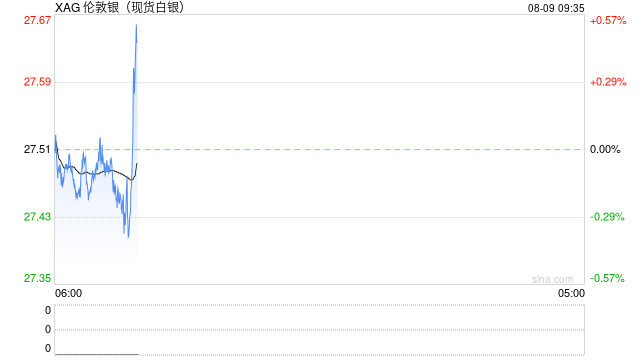 银价隔夜暴涨逾3.5%，分析师：或剑指28整数关口