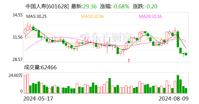 中国人寿：前7月累计原保险保费收入同比增长4.4%