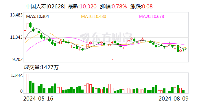 中国人寿：前7月累计原保险保费收入同比增长4.4%