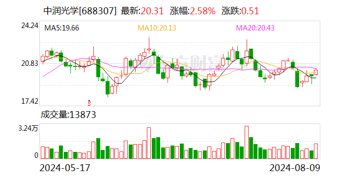 中润光学：上半年净利润同比增长182.33% 拟10派1元