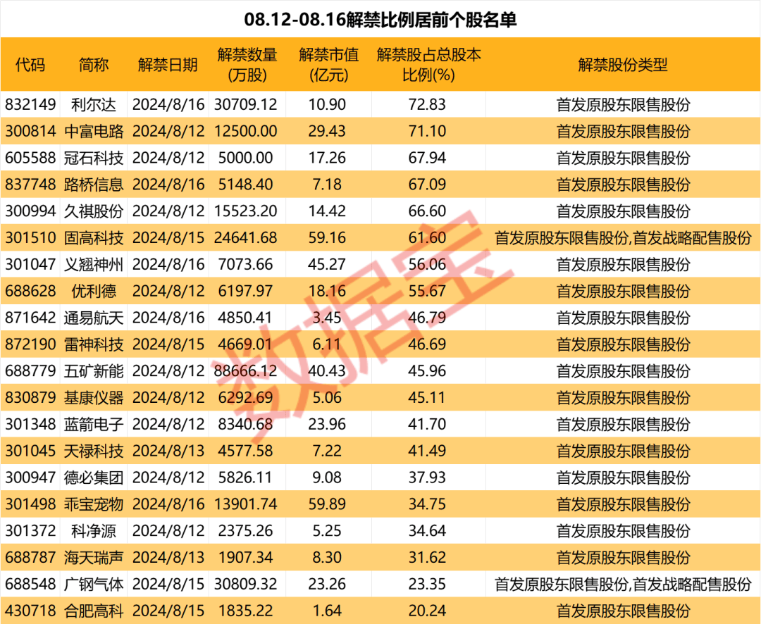 补偿近10%，近3万股东“喜迎”退市！下周解禁超500亿元，这5股压力最大