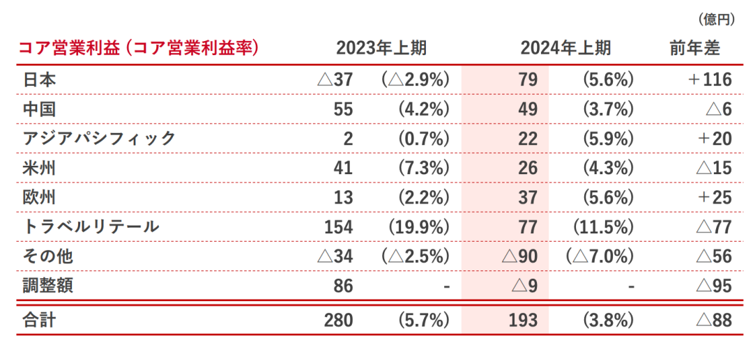 股价崩了！日本知名企业上半年净利润跌掉99.9%，中国市场失速！公司称“核污水致中国消费者购买意愿下降”