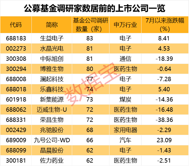 PCB龙头最受关注！基金关注股曝光 5家机构调研上百家公司