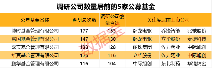 PCB龙头最受关注！基金关注股曝光 5家机构调研上百家公司