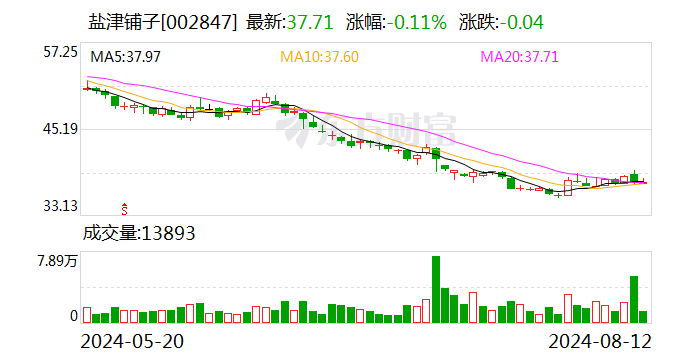 开源证券维持盐津铺子买入评级 收入延续高速增长 品牌势能稳步提升