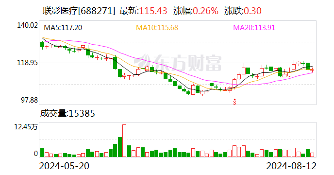 联影医疗：400万股限售股8月22日解禁