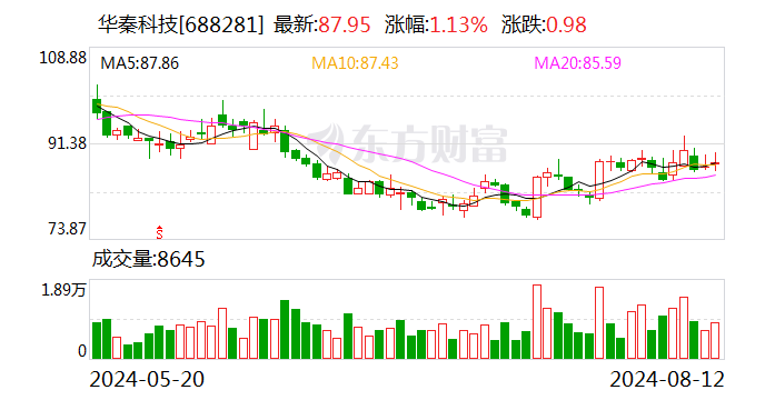 华秦科技上半年营收净利双增 两家子公司及其募投项目下半年将进入关键阶段