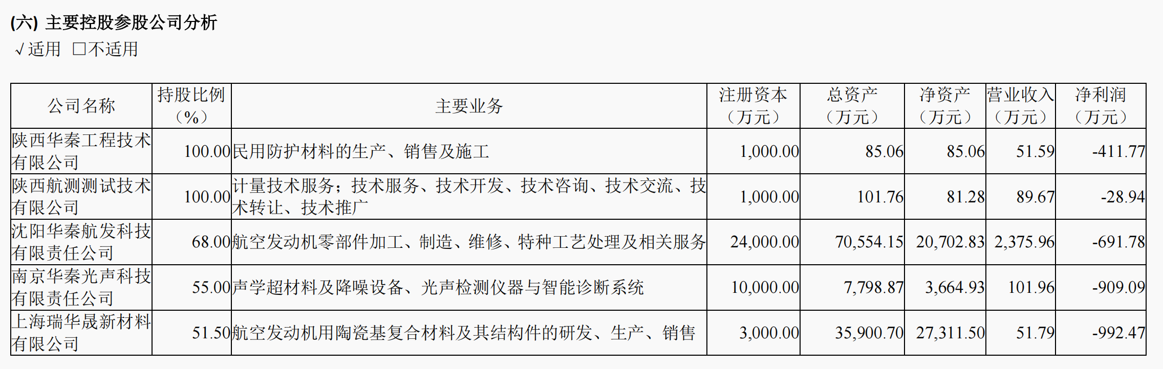 华秦科技上半年营收净利双增 两家子公司及其募投项目下半年将进入关键阶段