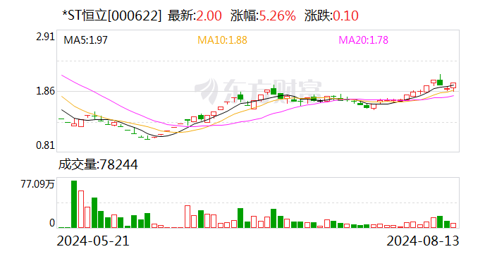 *ST恒立录得8天4板