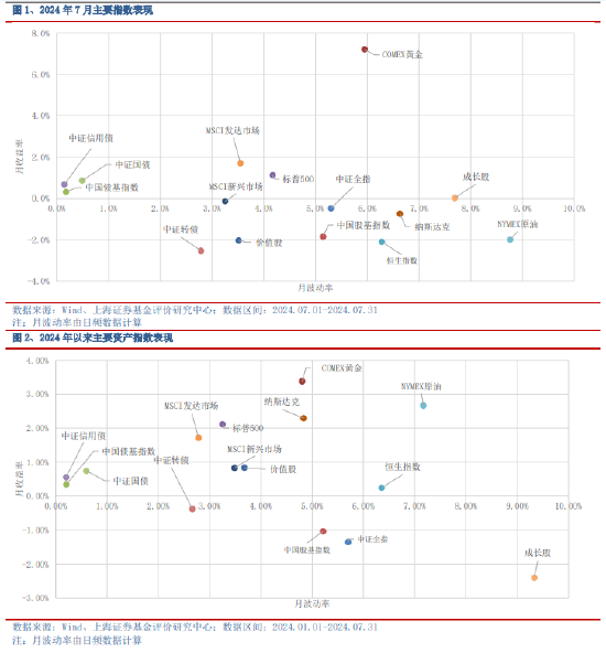 上海证券2024年8月基金投资策略：关注内外经济的分化趋势