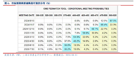 上海证券2024年8月基金投资策略：关注内外经济的分化趋势